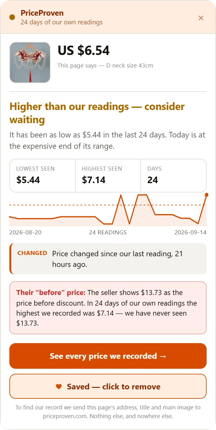 The PriceProven panel after saving, captured 15 September 2026: the button under the orange one now reads “Saved — click to remove”.