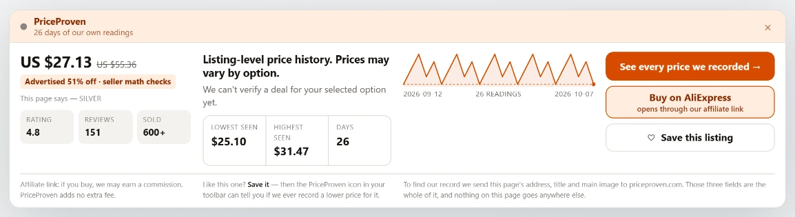 The record card on a listing: the page’s price, the lowest and highest price we recorded, the number of days, a dated chart, and the buttons See every price we recorded, Buy on AliExpress and Save this listing.